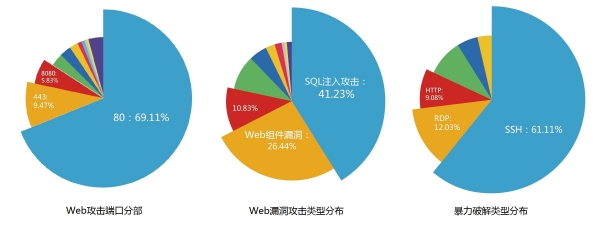 UCloud公有云安全年度報告：反射性DDos攻擊成主要方式