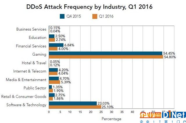 2016Q1全球DDoS攻擊總數(shù)增加22.47% 