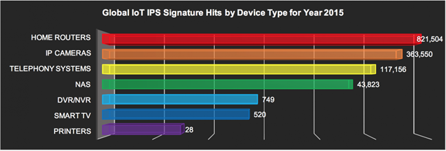 說明: 說明: GLOBAL IoT IPS signature hits by device – 2015