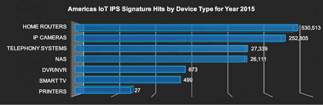 說明: 說明: IoT IPS signature hits in Americas by device – 2015