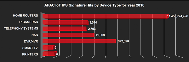 說明: 說明: IoT IPS signature hits in APAC by device - 2016