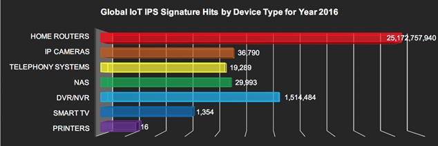 說明: 說明: GLOBAL IoT IPS signature hits by device - 2016