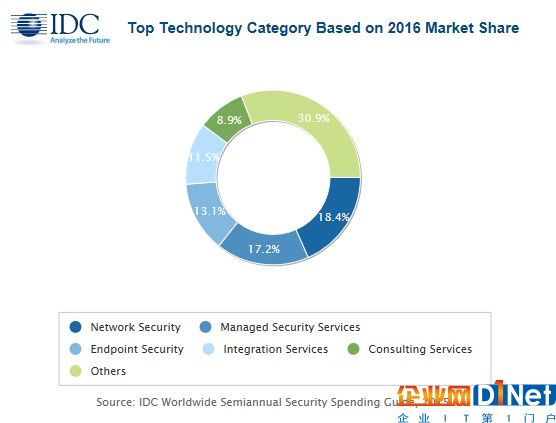 IDC：2017年全球安全技術(shù)支出預(yù)計突破817億美元