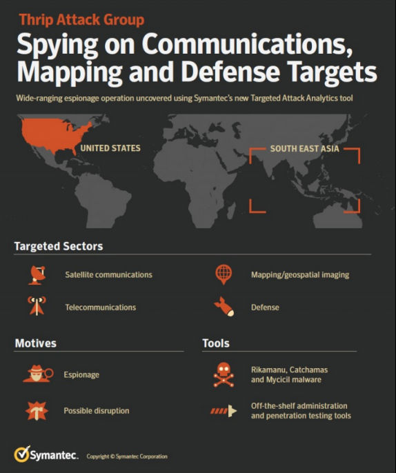 瘋狂的Thrip間諜組織攻擊衛(wèi)星、電信和國(guó)防公司